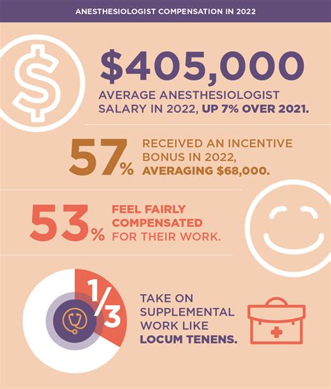 Nurse Anesthesiologist Pay Amaral Northwestern