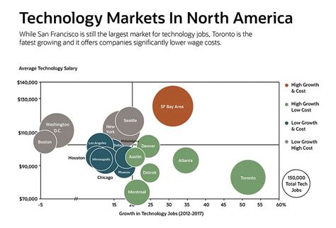 15 Bubble Chart Excel Tutorials: The Ultimate Visual Guide