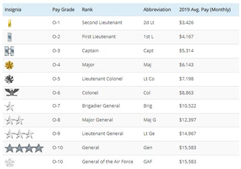 1St Lieutenant Pay Air Force