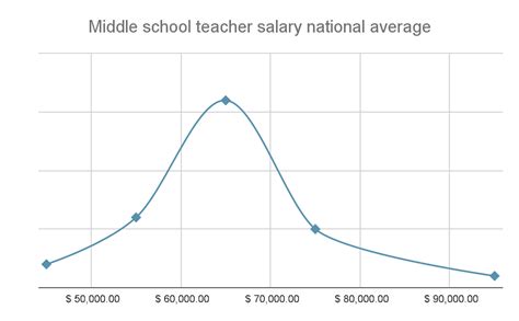 20+ Middle School Teacher Salary Facts: The Ultimate Guide