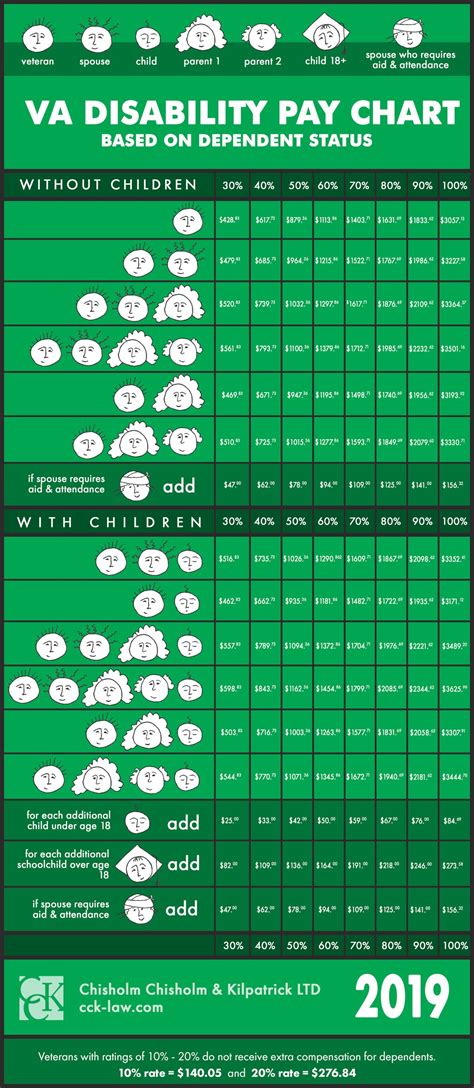 2024 Va Disability Pay Charts