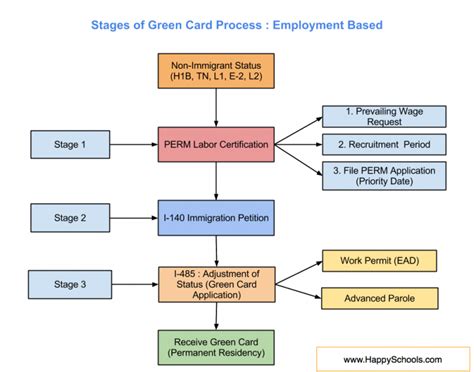 3 Steps Green Card Process Explained For Eb1 Eb2 Eb3 Category