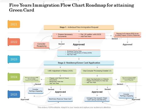 3 Steps Green Card Process Explained For Eb1 Eb2 Eb3 Eb5