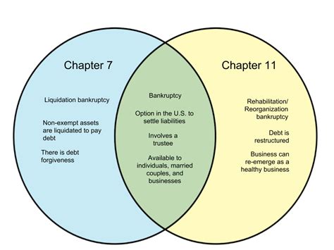 45 Difference Between Chapter 7 And Chapter 11 Sharlenethai