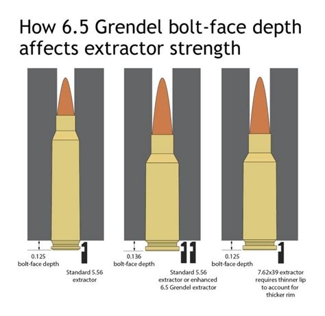 6 5 Grendel Type 2 Bolt Vs Type 1 Which Is Better Bolt Types Of