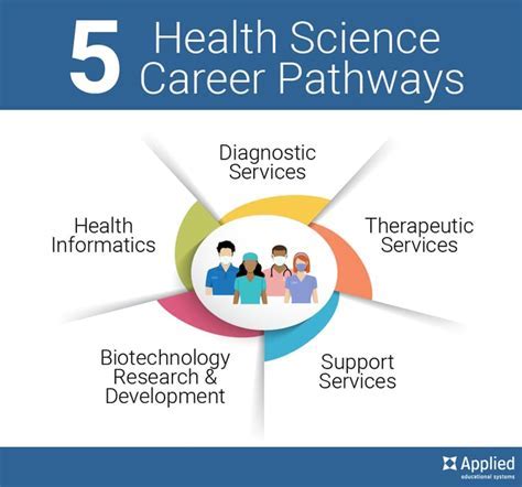 7 Ways To Design Your Ultimate Health Science Career Today