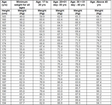 Agniveer Height And Weight Chart For Male And Female 2024