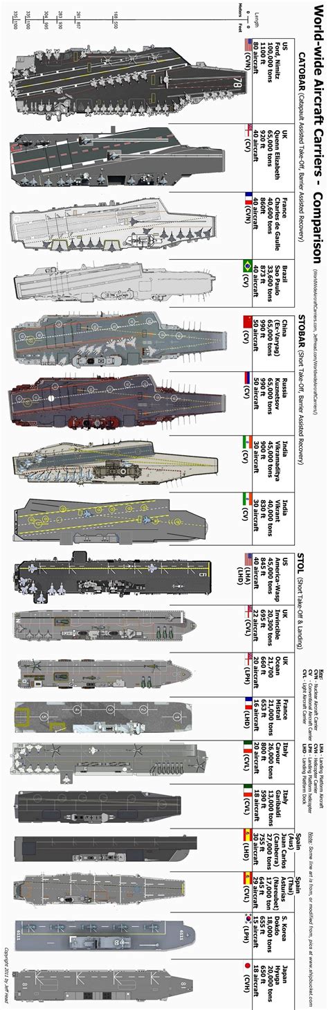 Aircraft Carrier Size Comparison Chart