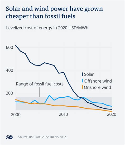 Arriba 52 Imagen Fossil Fuels Cons Abzlocal Mx