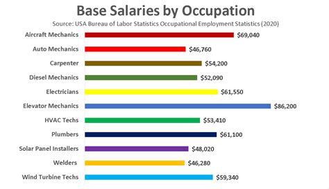 Avarage Salary For A Mechanic