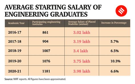 Average Engineering Salary Increases 30% In Last Five Years: Nirf Rankings 2022 | Education News ...