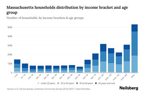 Average Massachusetts Income