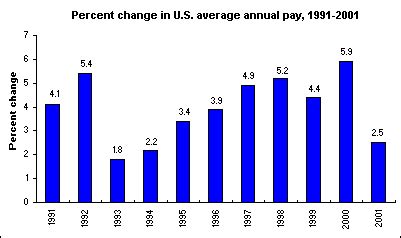 Average Pay Increase Smallest Since 1994 The Economics Daily U S