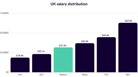 Average Salary Distribution In The Uk Where Do You Stand