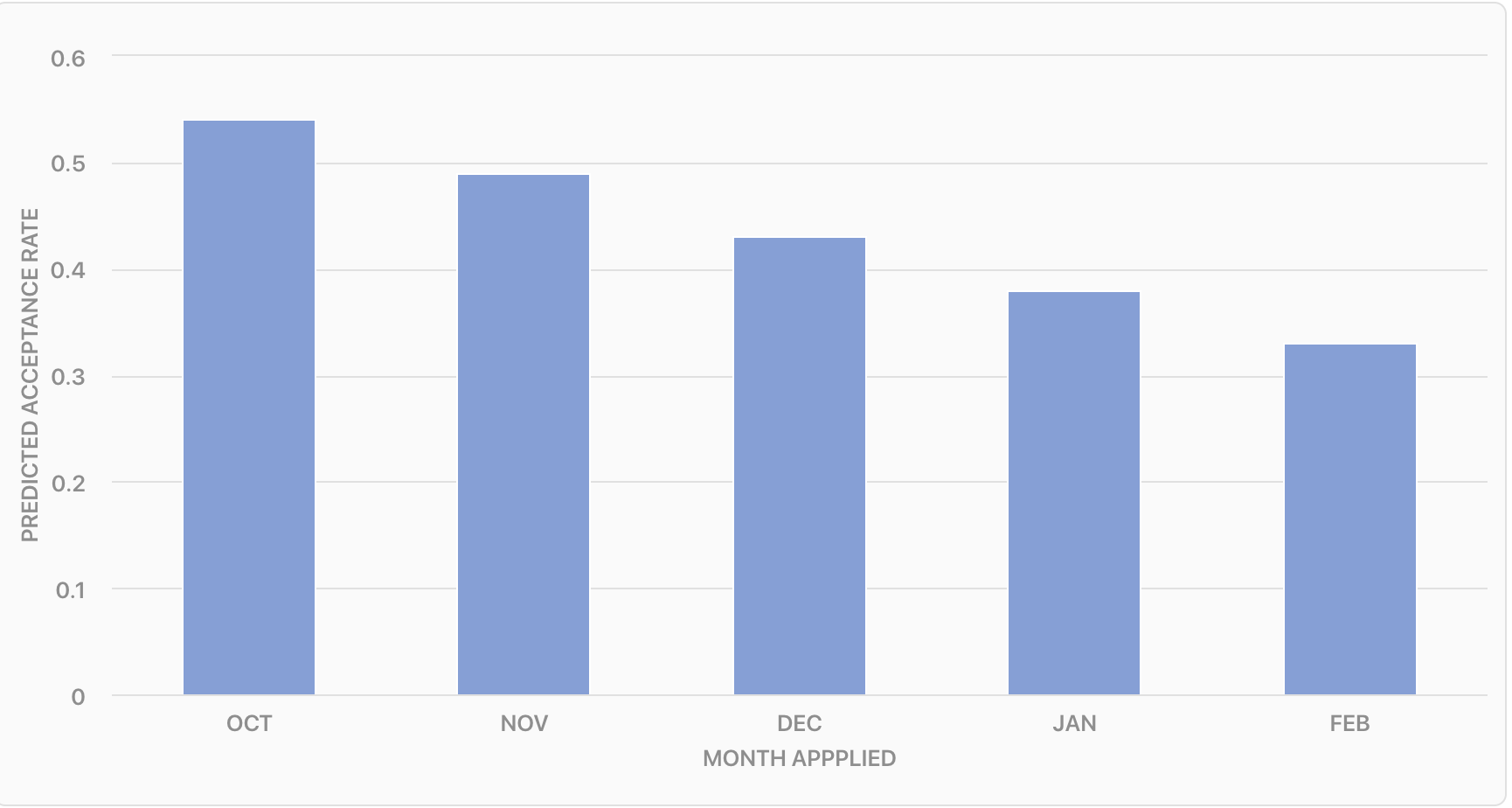 Average Students Predicted Acceptance Rate At Emory Law By Month