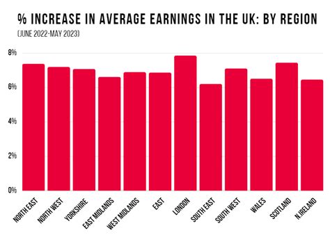 Average Uk Salary Tracker 2023 Startups Co Uk