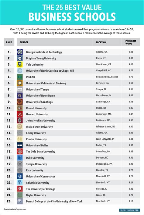 Best Business Undergraduate Schools