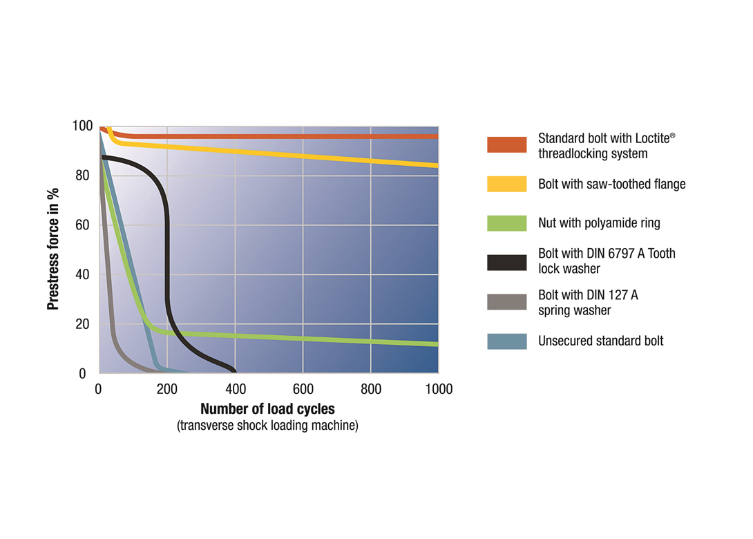 Bolt Self Loosening And The Critical Slip Distance Fastener Fixing