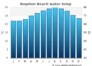 Boynton Beach Climate Average Temperature By Month Boynton Beach Water Temperature