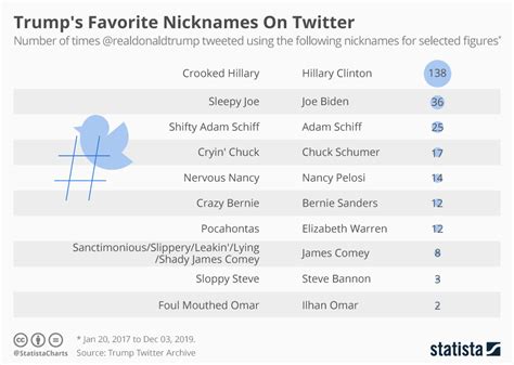 Chart Trump S Favorite Nicknames On Twitter Statista