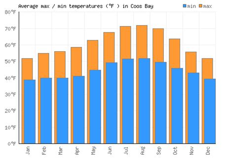 Coos Bay Oregon Weather