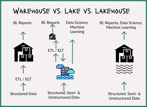 Data Lakehouses Post Modern Data Stacks And Enabling Gen Ai The