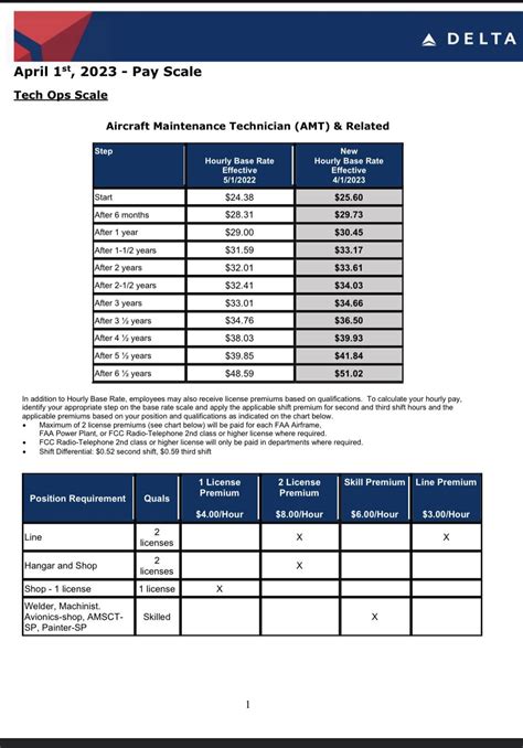 Delta New Amt Pay Scale. 5% Pay Increase. : R/Aviationmaintenance