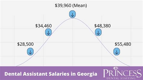 Dental Assistant Salary In Georgia 2021