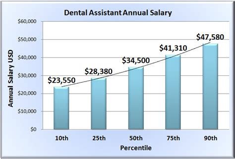 Dental Assistant Salary The 2017 Salary Guide For Dental Assistants