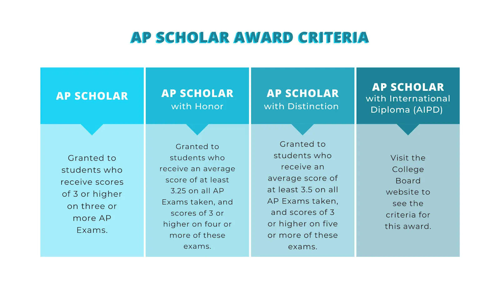 Design The Ultimate Ap Scholar With Honor Strategy Now