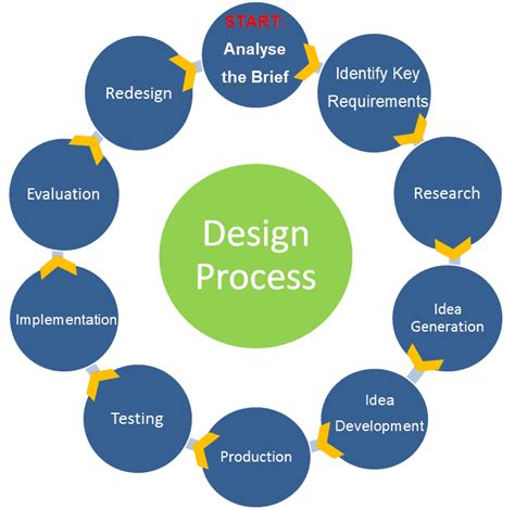 Designs For Step By Step Diagrams The Ultimate 5 Step Graphi