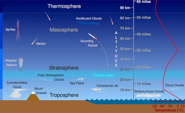 Diagram Of Atmosphere Atmosphere Layers Earth Layer Atmosphe