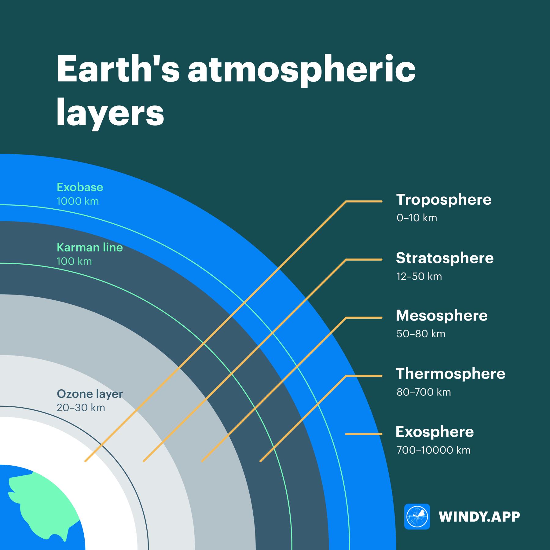 Different Layers Of The Atmosphere Overview Structures Video