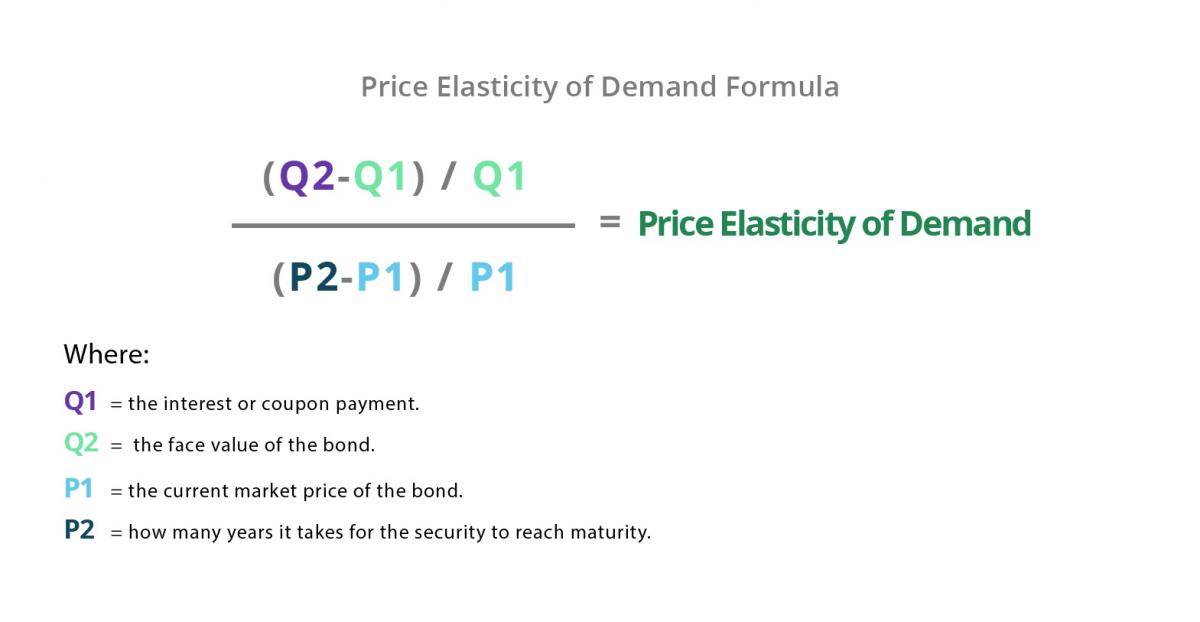 Elasticity Of Demand Calculator