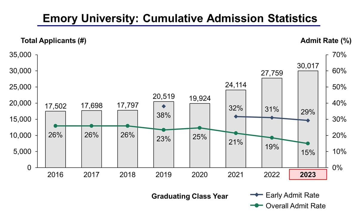 Emory University Acceptance Rate And Admission Statistics