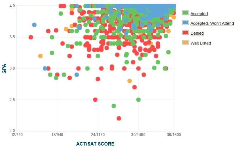 Emory University Acceptance Rate Sat Act Scores Gpa