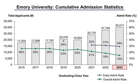 Emory University Acceptance Rate