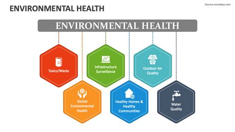 Environmental Health Powerpoint And Google Slides Template Ppt Slides