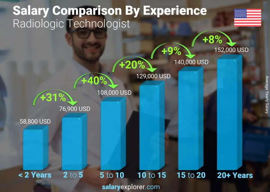 Exploring Radiology Tech Salary In 2023 Know Your Earning Potential