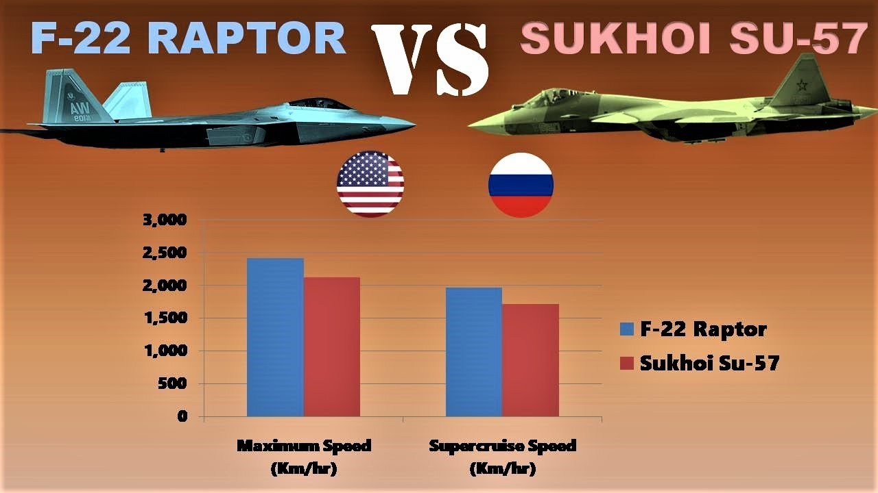 F 22 Raptor Top Speed