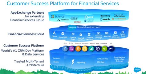 Financial Services Operations Customer Service Solution Salesforce