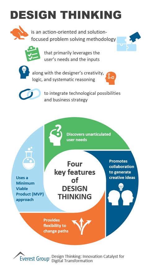 Four Features Of Design Thinking Market Insights Everest Group