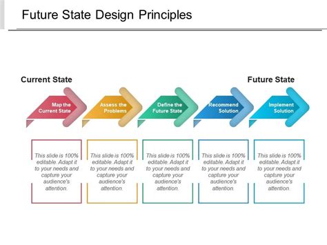 Future State Design Principles Powerpoint Slide Deck Powerpoint