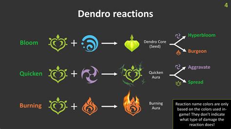 Genshin Impact All Dendro Elemental Reactions Explained