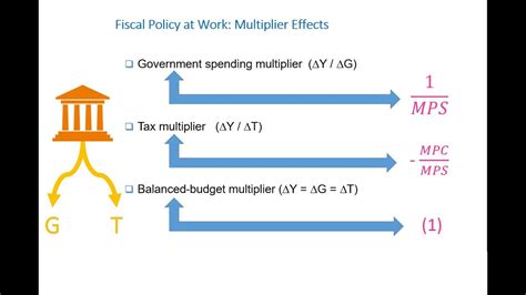 Government Spending Multiplier Tax Multiplier Balanced Budget