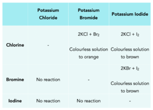 Group 7 Reactions Displacement Gcse Chemistry Study Mind