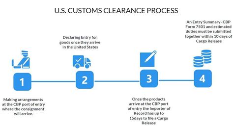 How Long Does Customs Take: The Ultimate Guide To Processing Times