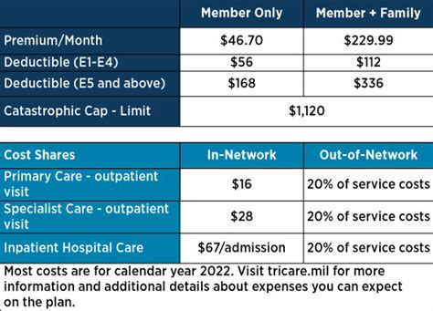 How To Choose Between Tricare Reserve Select And Civilian Health