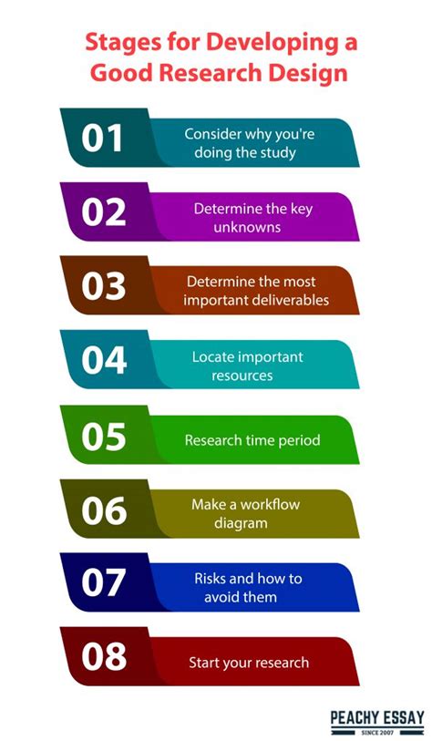 How To Create A Strong Research Design 2 Minute Summary