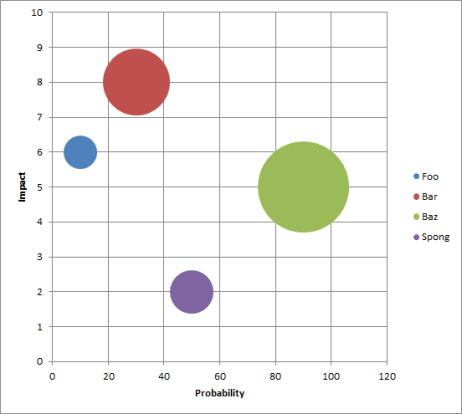 How To Create Bubble Chart With Multiple Series In Excel